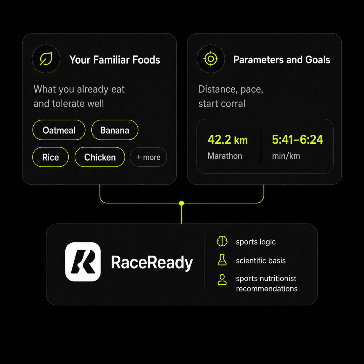 RaceReady onboarding methodology diagram